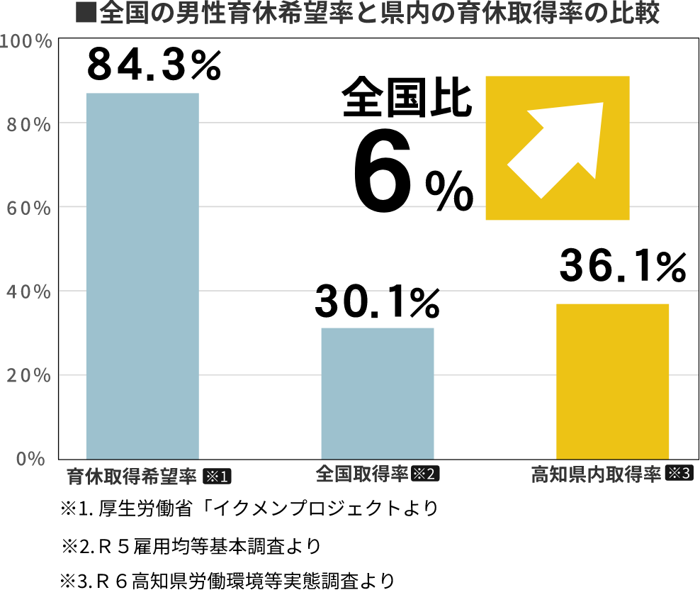 全国の男性育休希望率と県内の育休取得率の比較グラフ。県内取得率は全国平均より6%多い。